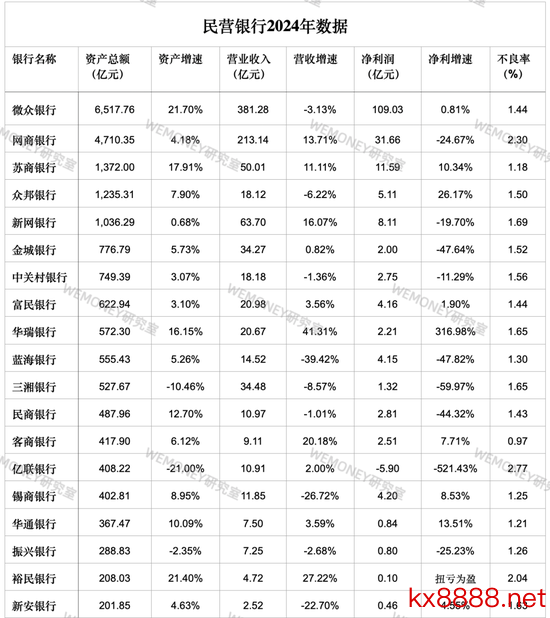 民营银行干预淘汰赛？微众网商双雄吃掉70%利润，尾部抱＂国资大腿＂求生